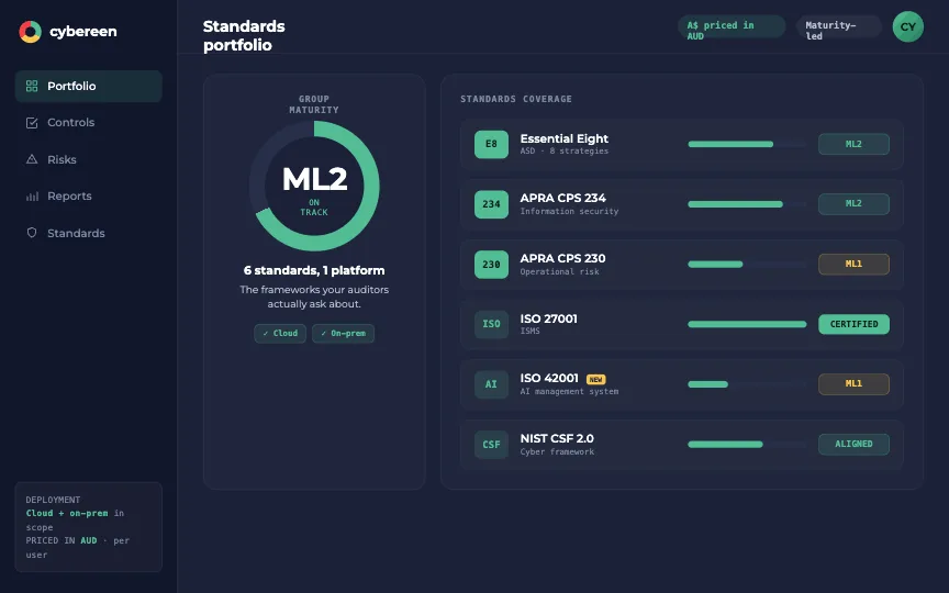 Cybereen standards portfolio — group maturity ML2 on track, standards coverage across cloud and on-prem, priced in AUD.