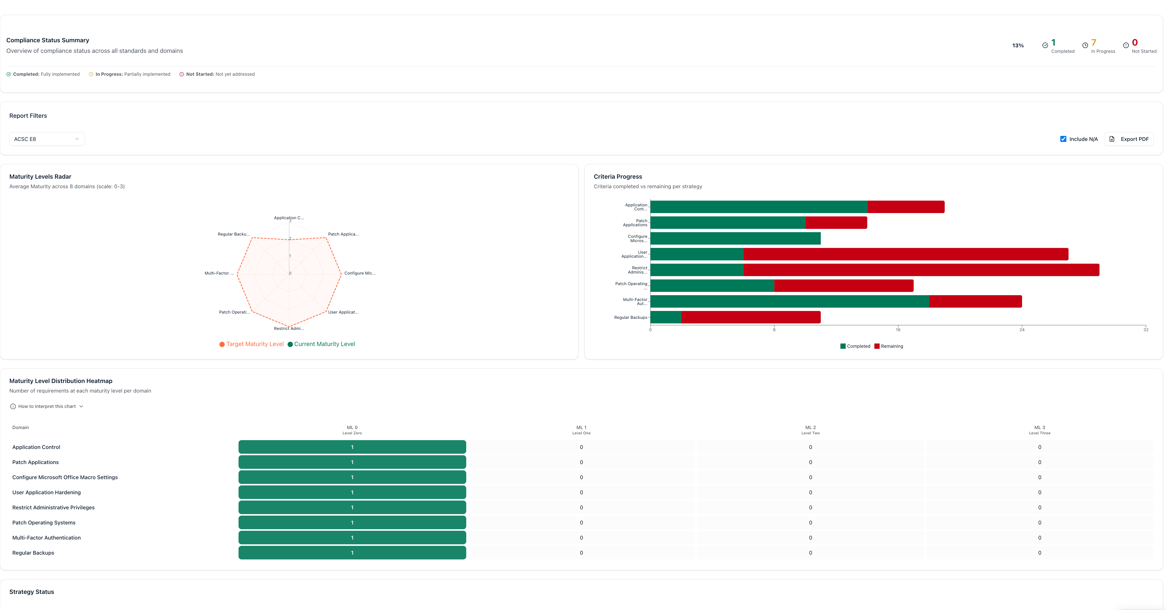 Compliance summary report — Essential Eight maturity radar, criteria progress per strategy, and a maturity distribution heatmap, exportable to PDF.